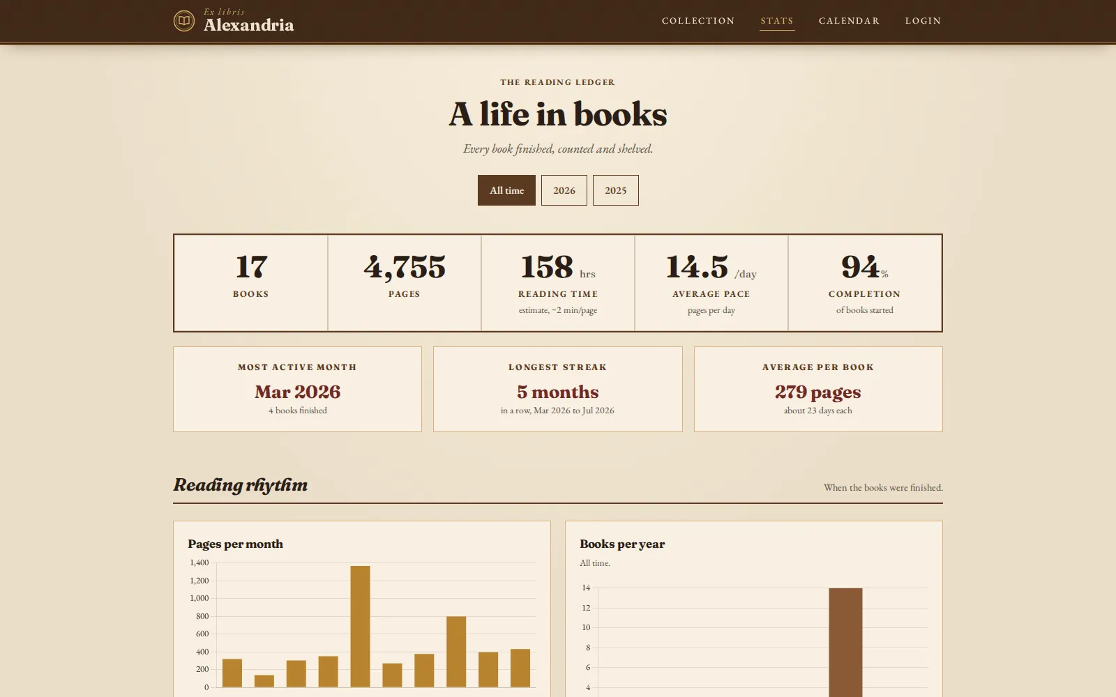Alexandria statistics page with reading insights and charts