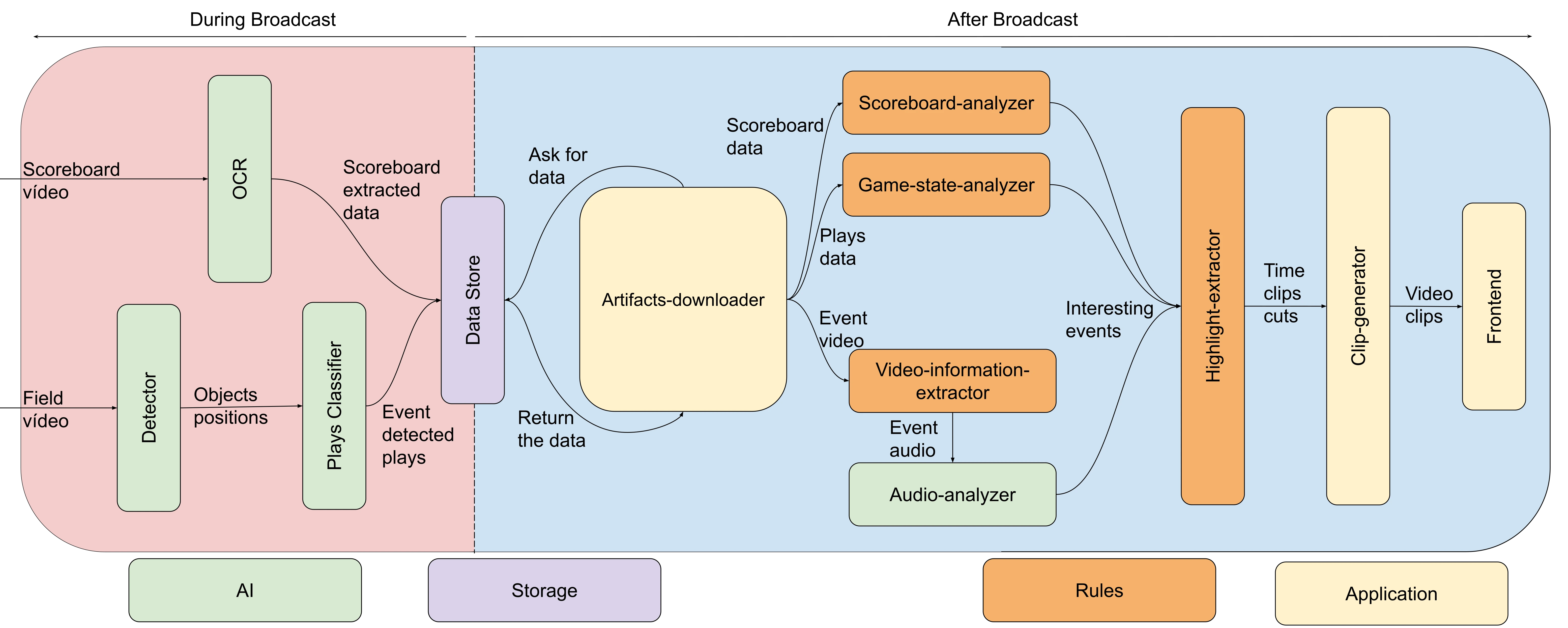 Diagram of the AI framework for sports highlight production.